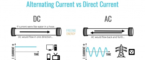 Alternating Current (AC) vs Direct Current (DC)
