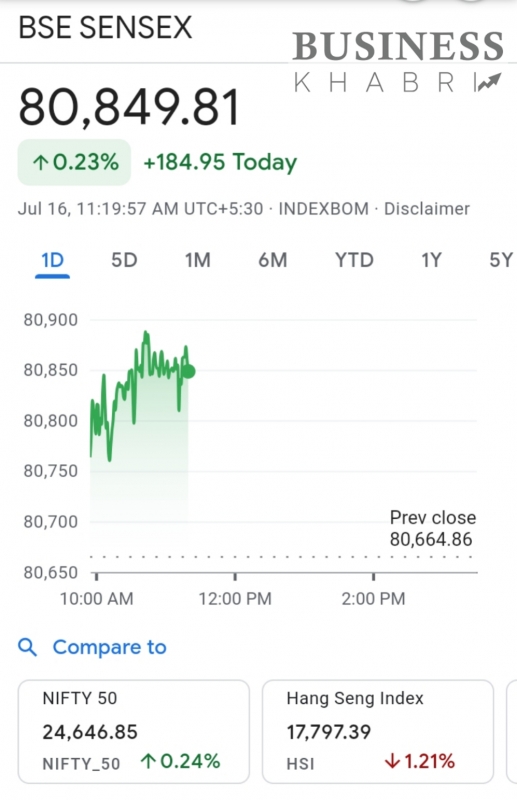 Bse Today raise and fall
